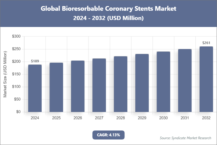 Global Bioresorbable Coronary Stents Market Size