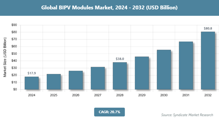 Global BIPV Modules Market Size