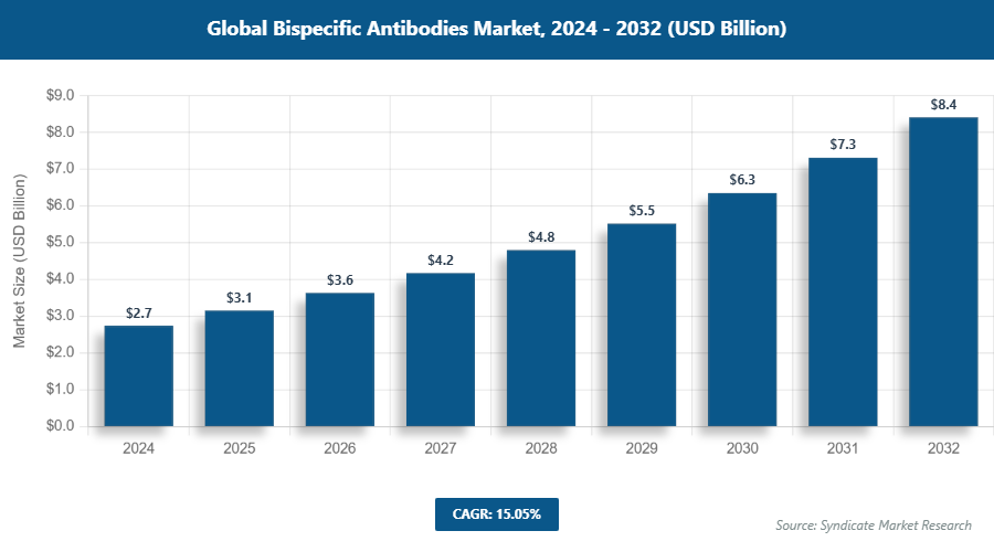 Global Bispecific Antibodies Market Size