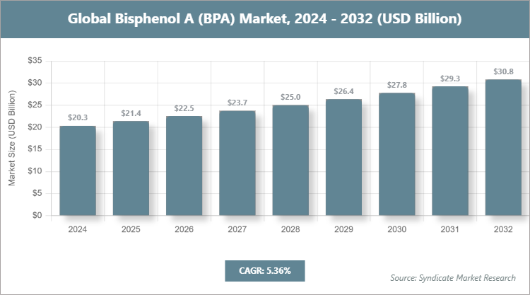 Global Bisphenol A (BPA) Market Size