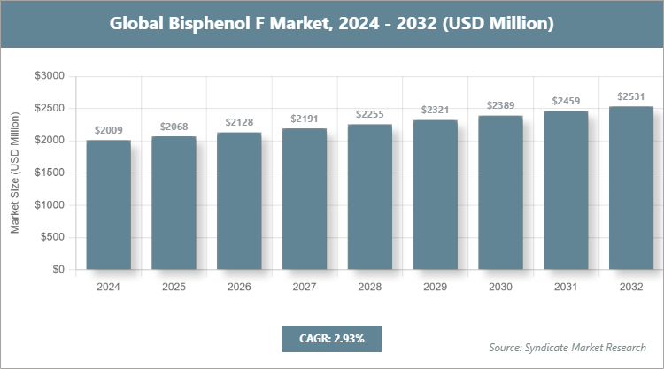 Global Bisphenol F Market Size