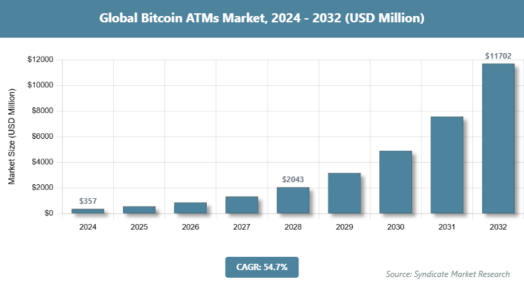 Global Bitcoin ATMs Market Size