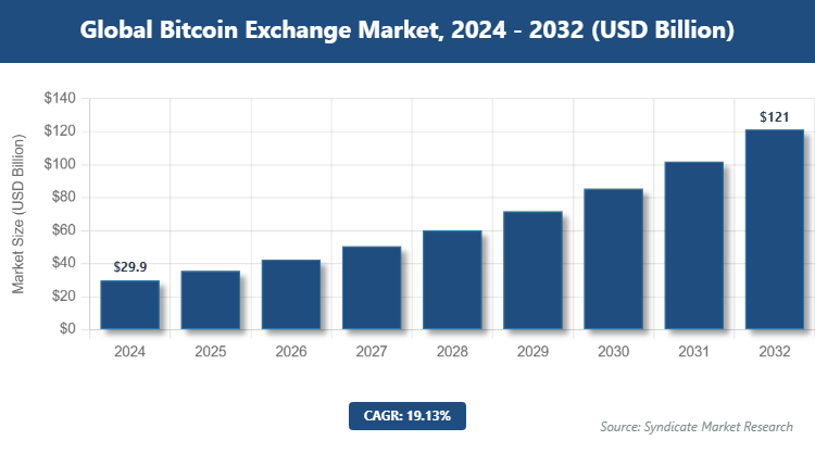 Global Bitcoin Exchange Market Size
