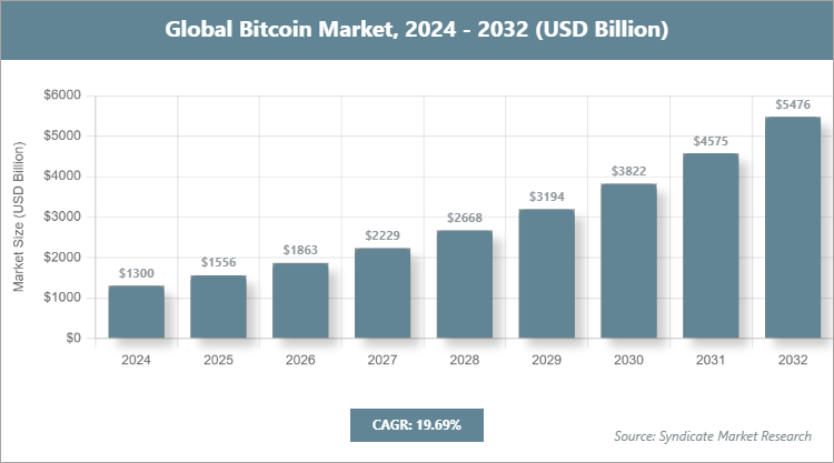 Global Bitcoin Market Size