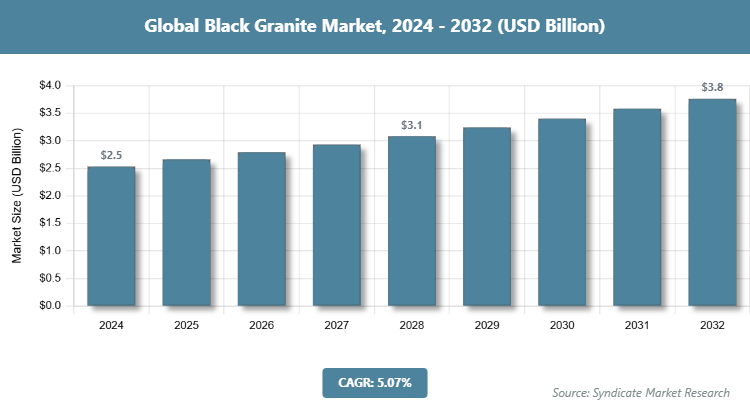 Global Black Granite Market Size