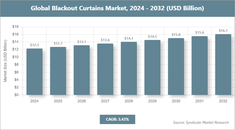 Global Blackout Curtains Market Size