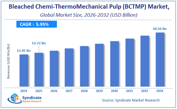 Global Bleached Chemi-ThermoMechanical Pulp (BCTMP) Market Size