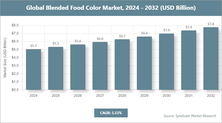 Global Blended Food Color Market Size