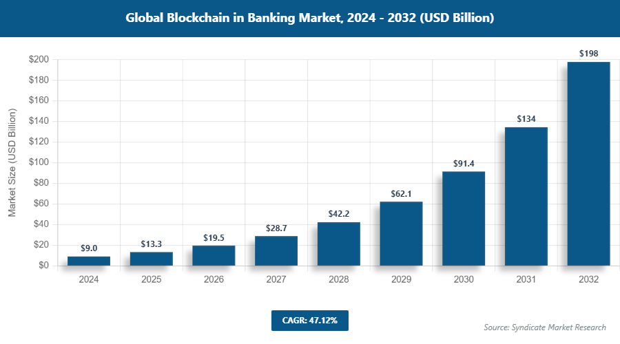 Global Blockchain in Banking Market Size
