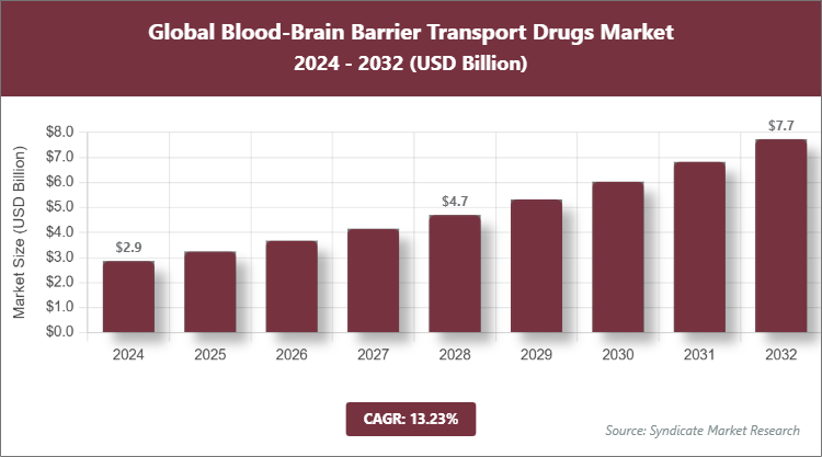 Global Blood-Brain Barrier Transport Drugs Market Size