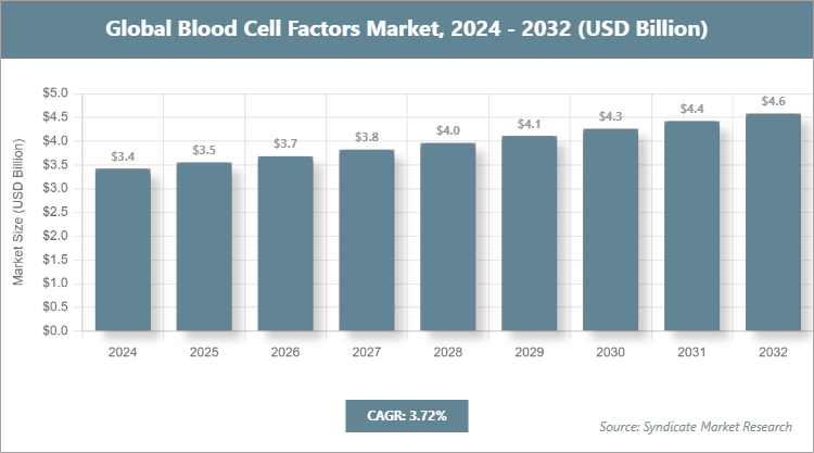 Global Blood Cell Factors Market Size
