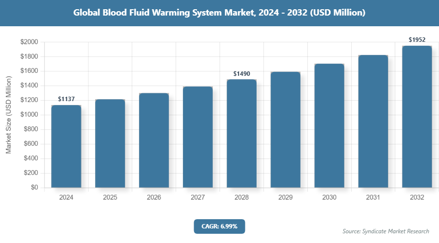 Global Blood Fluid Warming System Market Size