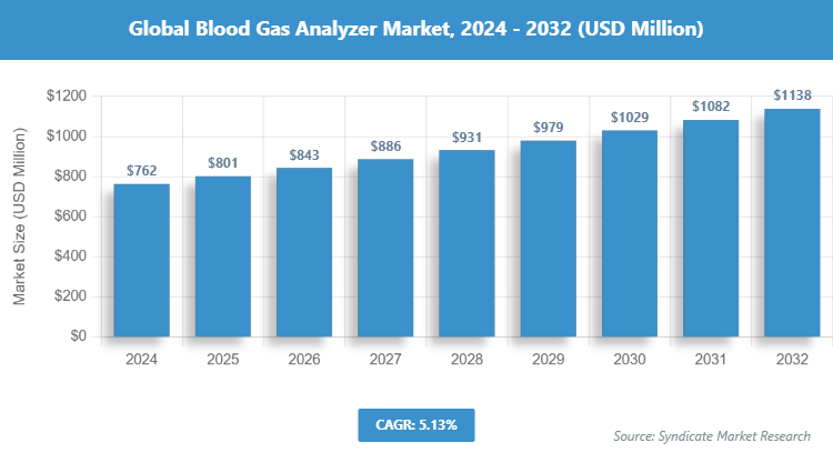 Global Blood Gas Analyzer Market Size