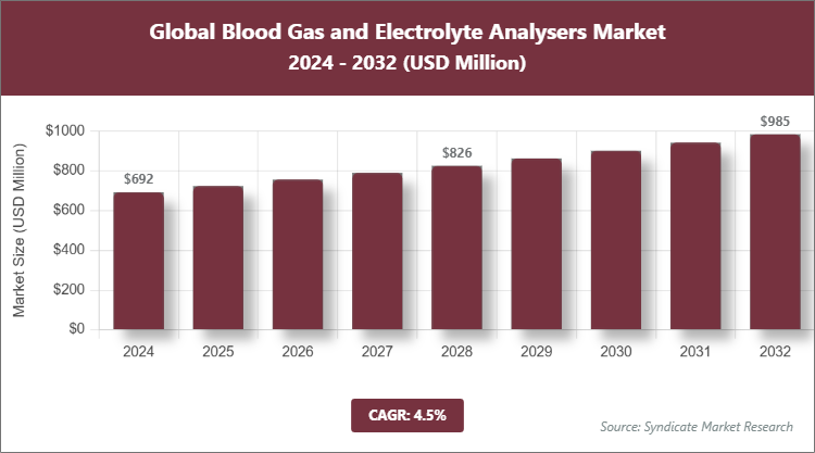 Global Blood Gas and Electrolyte Analysers Market Size