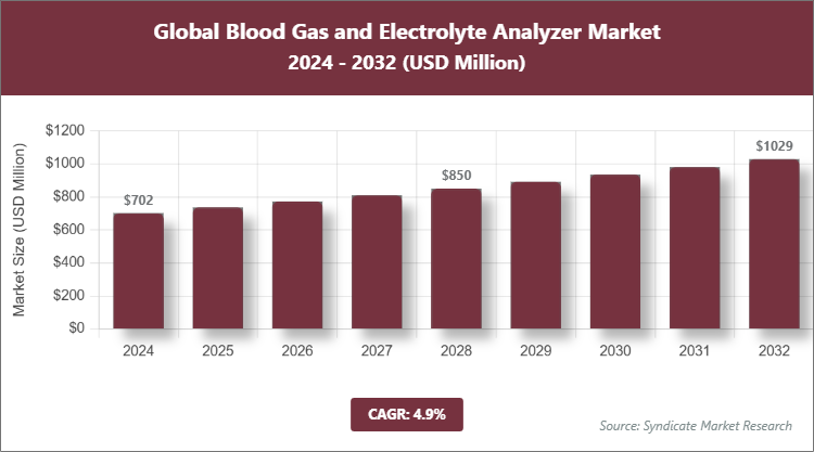 Global Blood Gas and Electrolyte Analyzer Market Size