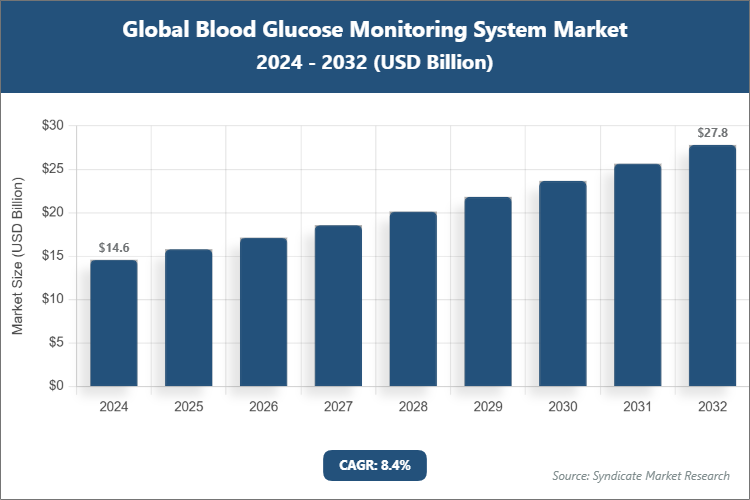 Global Blood Glucose Monitoring System Market Size