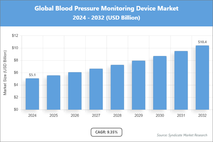 Global Blood Pressure Monitoring Device Market Size