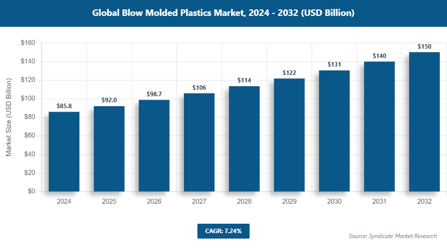 Global Blow Molded Plastics Market Size