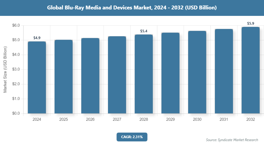 Global Blu-Ray Media and Devices Market Size