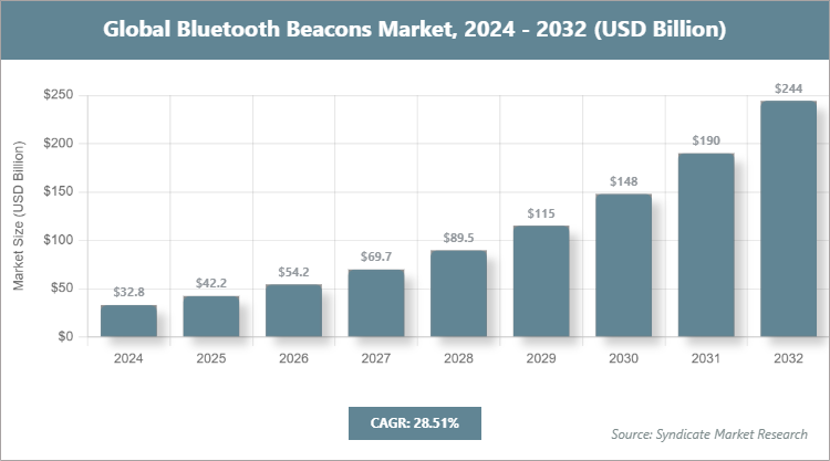 Global Bluetooth Beacons Market Size