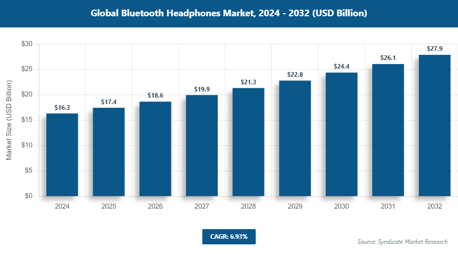 Global Bluetooth Headphones Market Size