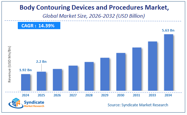 Global Body Contouring Devices and Procedures Market Size
