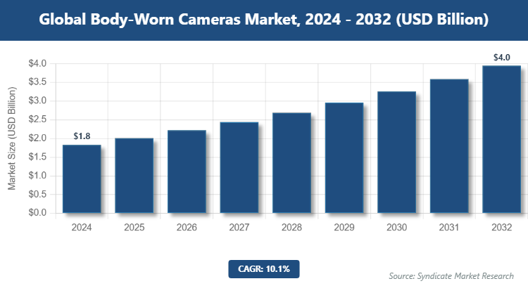 Global Body-Worn Cameras Market Size