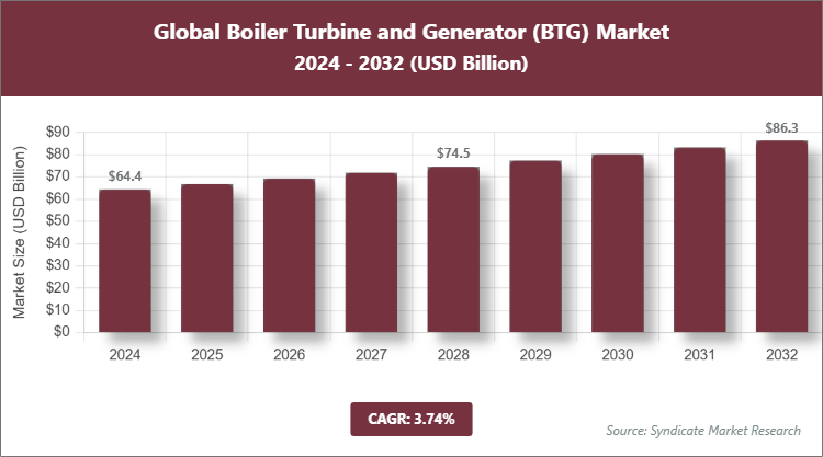 Global Boiler Turbine and Generator (BTG) Market Size