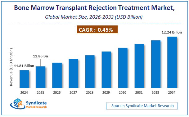 Global Bone Marrow Transplant Rejection Treatment Market Size
