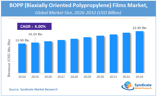 Global BOPP (Biaxially Oriented Polypropylene) Films Market Size