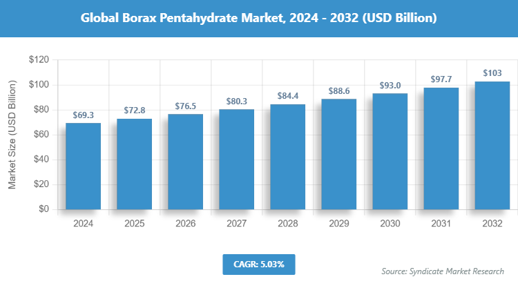 Global Borax Pentahydrate Market Size