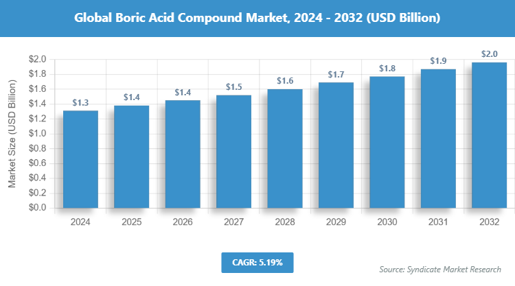 Global Boric Acid Compound Market Size