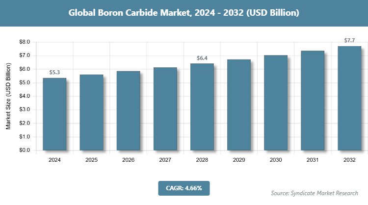 Global Boron Carbide Market Size