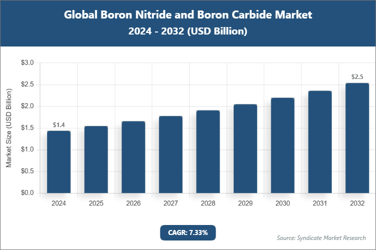 Global Boron Nitride and Boron Carbide Market Size