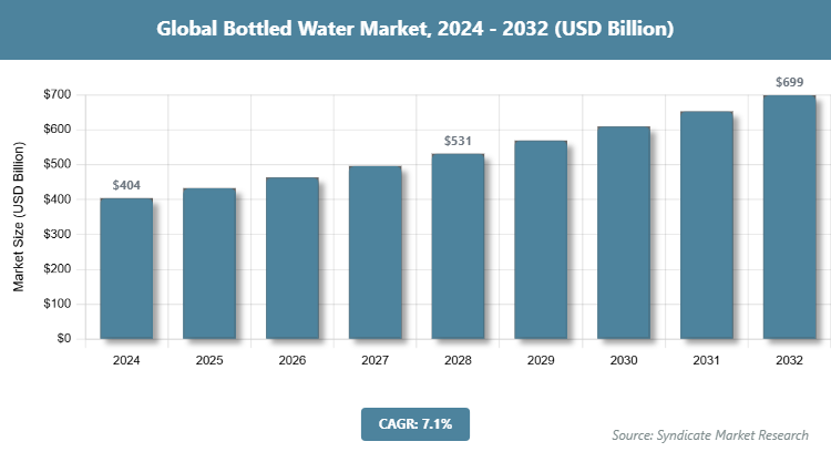 Global Bottled Water Market Size