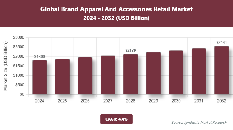 Global Brand Apparel And Accessories Retail Market Size