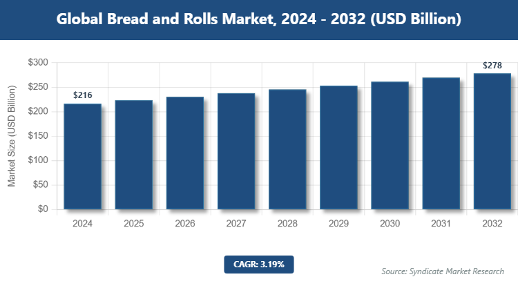 Global Bread and Rolls Market Size