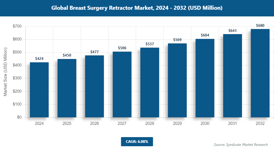Global Breast Surgery Retractor Market Size