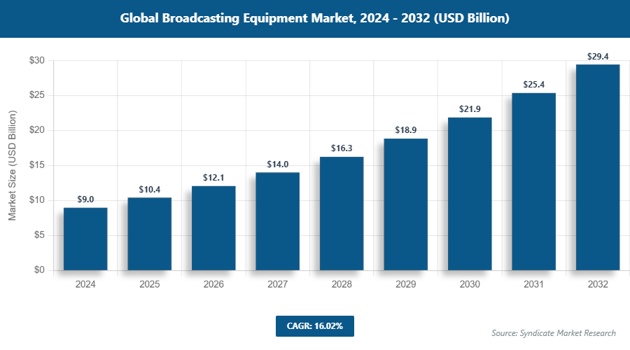 Global Broadcasting Equipment Market Size