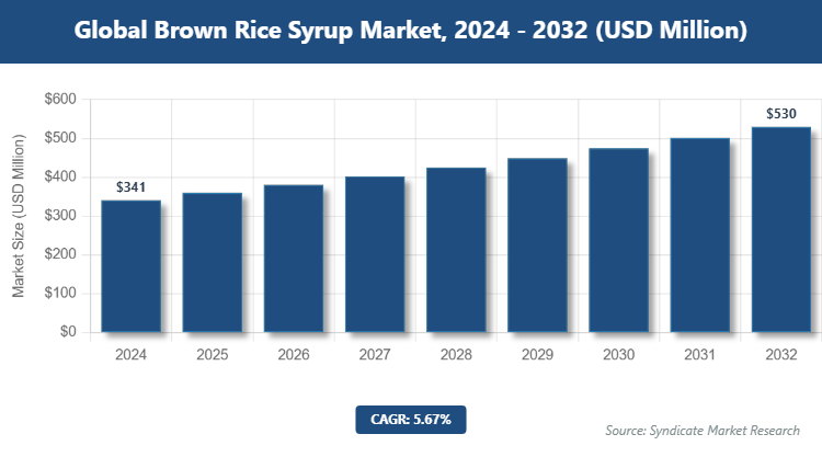 Global Brown Rice Syrup Market Size