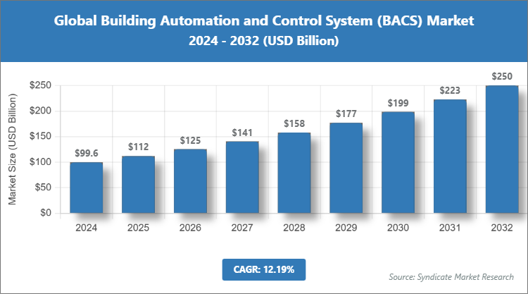 Global Building Automation and Control System (BACS) Market Size