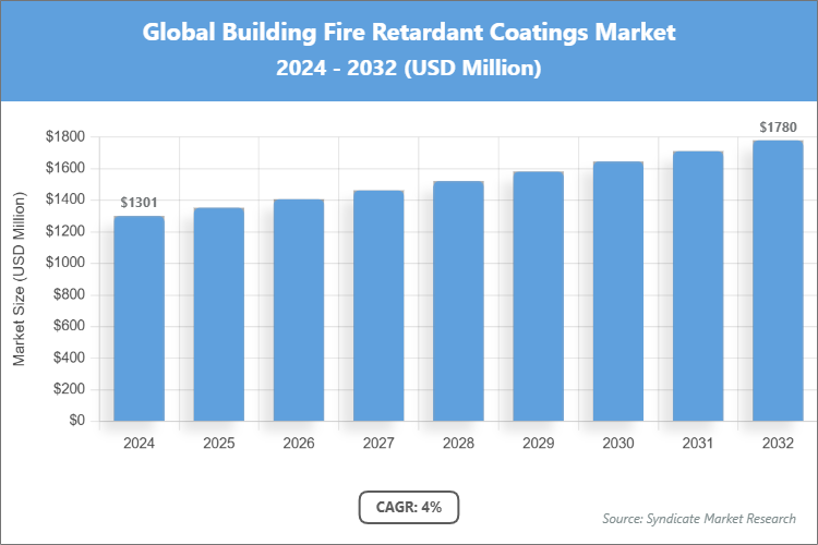 Global Building Fire Retardant Coatings Market Size