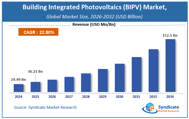 Global Building Integrated Photovoltaics (BIPV) Market Size