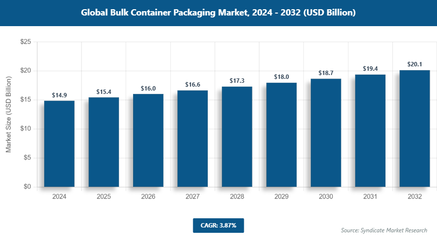 Global Bulk Container Packaging Market Size