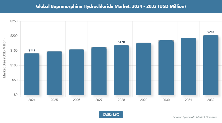 Global Buprenorphine Hydrochloride Market Size