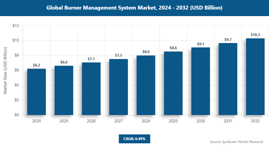 Global Burner Management System Market Size