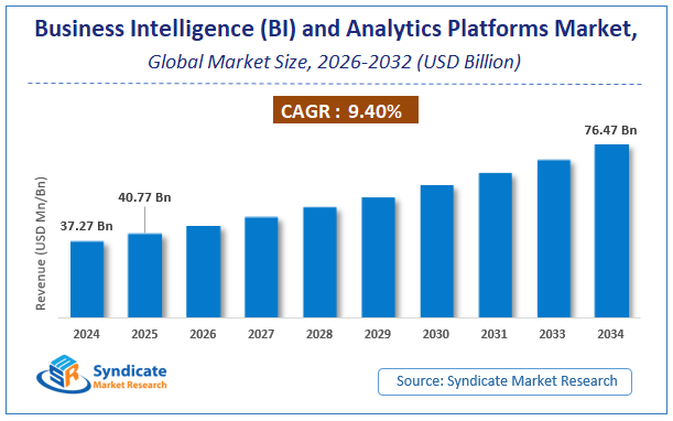 Global Business Intelligence (BI) and Analytics Platforms Market Size