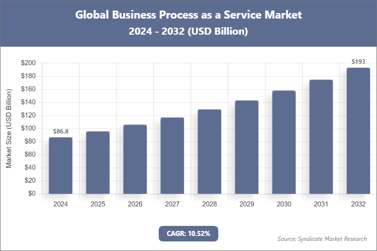 Global Business Process as a Service Market Size