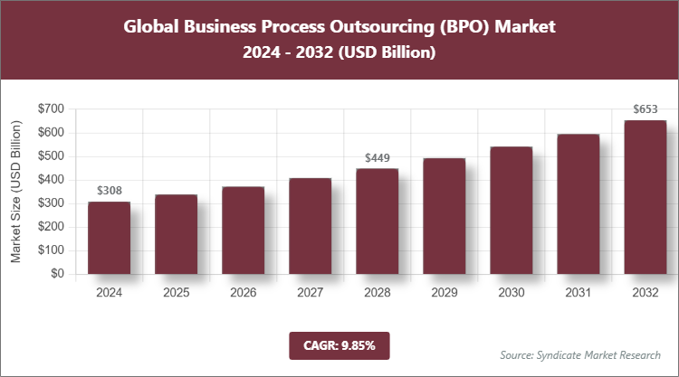 Global Business Process Outsourcing (BPO) Market Size