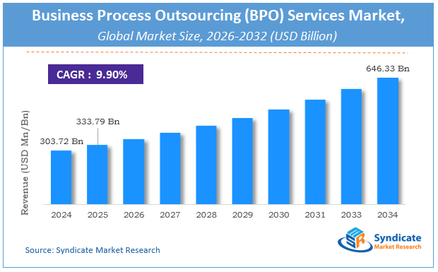 Global Business Process Outsourcing (BPO) Services Market Size